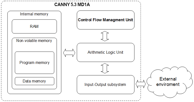 CANNY 5.3 MD1A software architecture