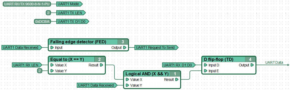 Function diagram for UART communication.