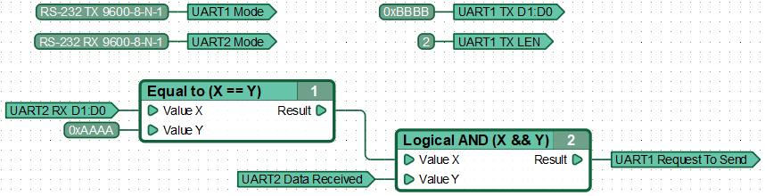 Function diagram of operating in inverted UART mode.