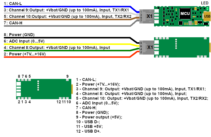 Description of CANNY 5.3 Pico channels
