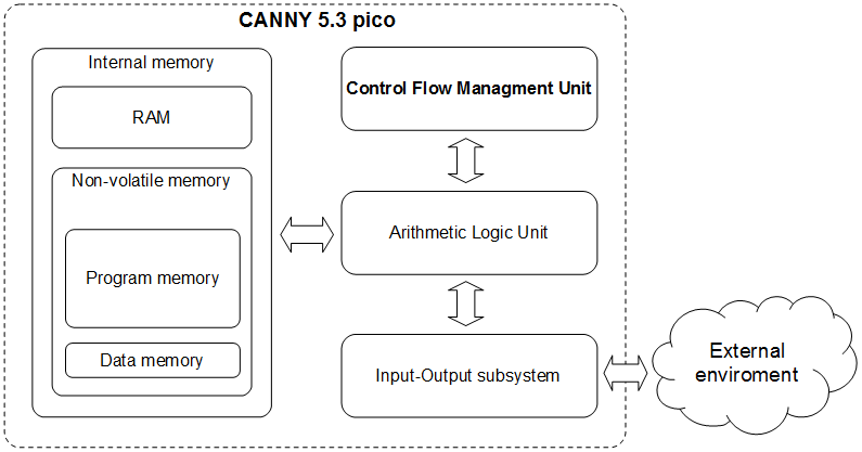 CANNY 5.3 Pico software architecture