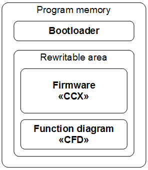CANNY 5.3 Pico software structure