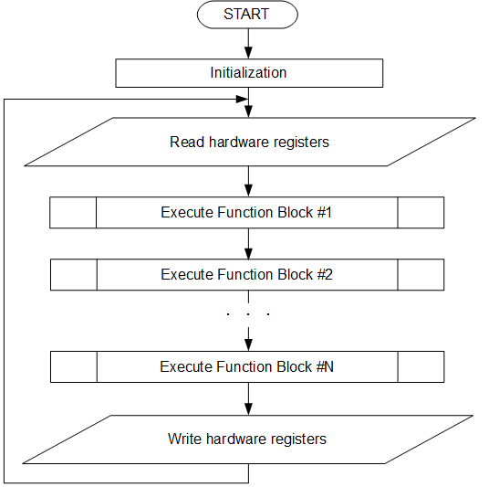 Algorithm of diagram execution by the CANNY 5.3 Pico controller