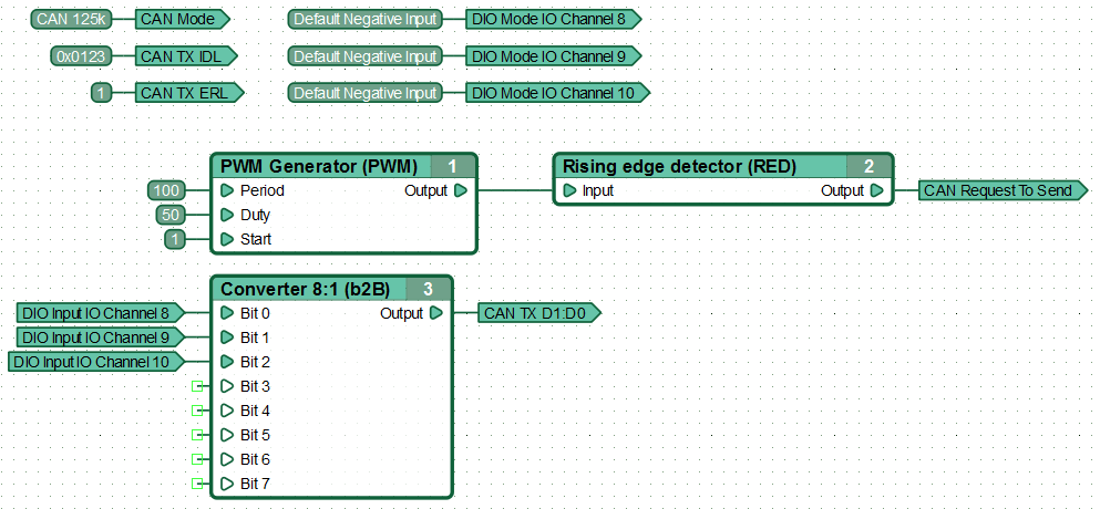 An example of a function diagram that sends data to the CAN bus.