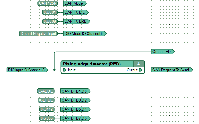 An example of a function diagram for sending a CAN message with a standard identifier.