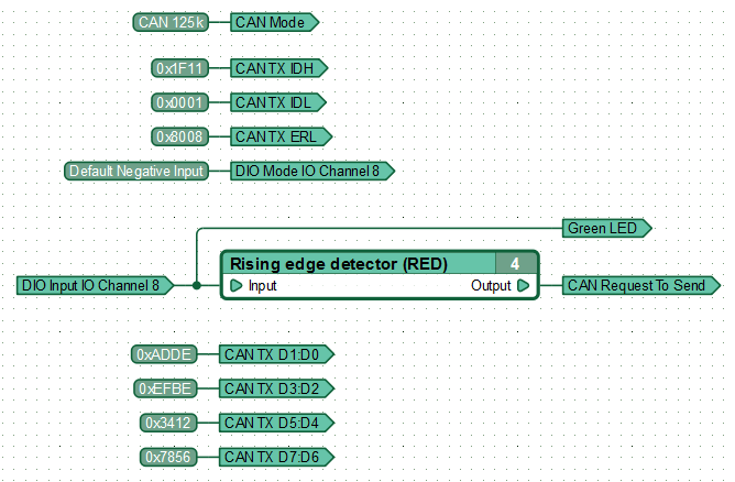 An example of a function diagram for sending a CAN message with an extended identifier.