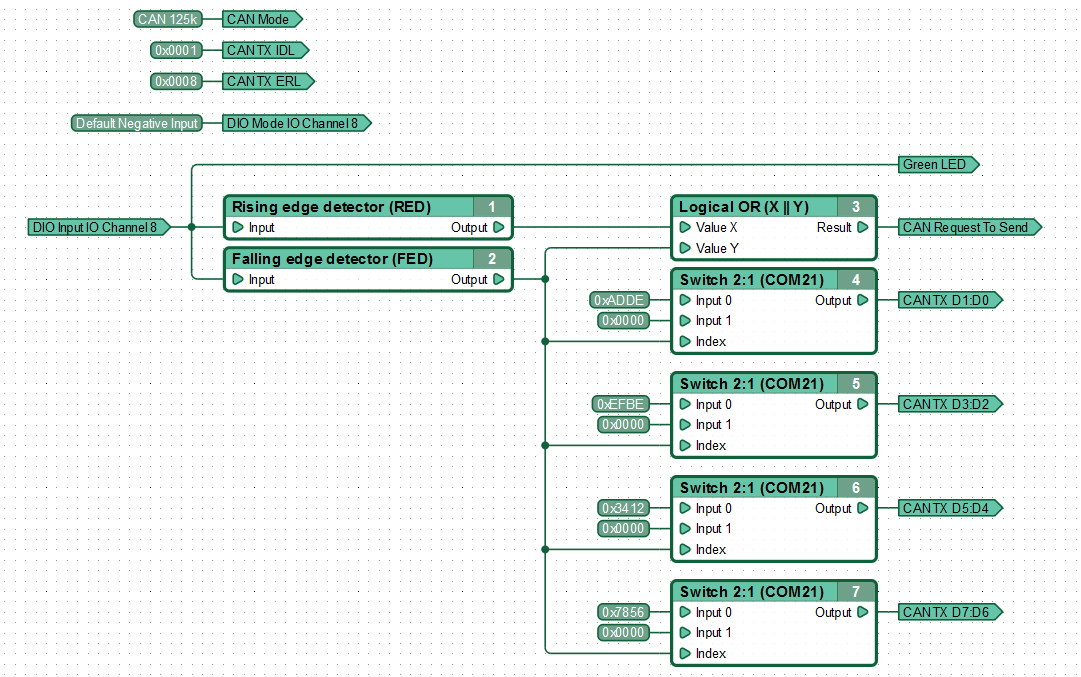 Example of a function diagram for sending a CAN message on signal state change.