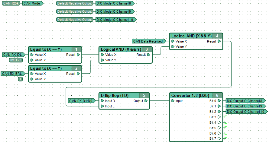 An example of a function diagram of the data receive from the CAN bus.