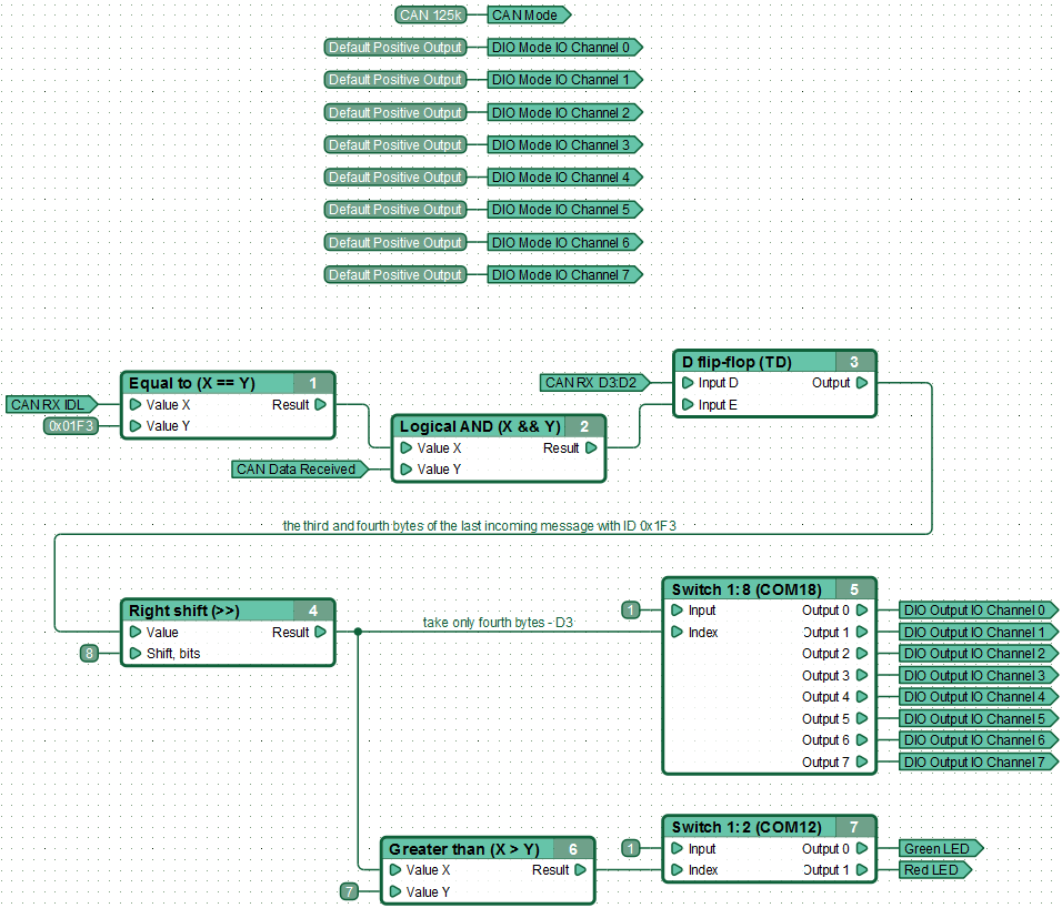 An example of a function diagram of the data receive from the CAN bus.