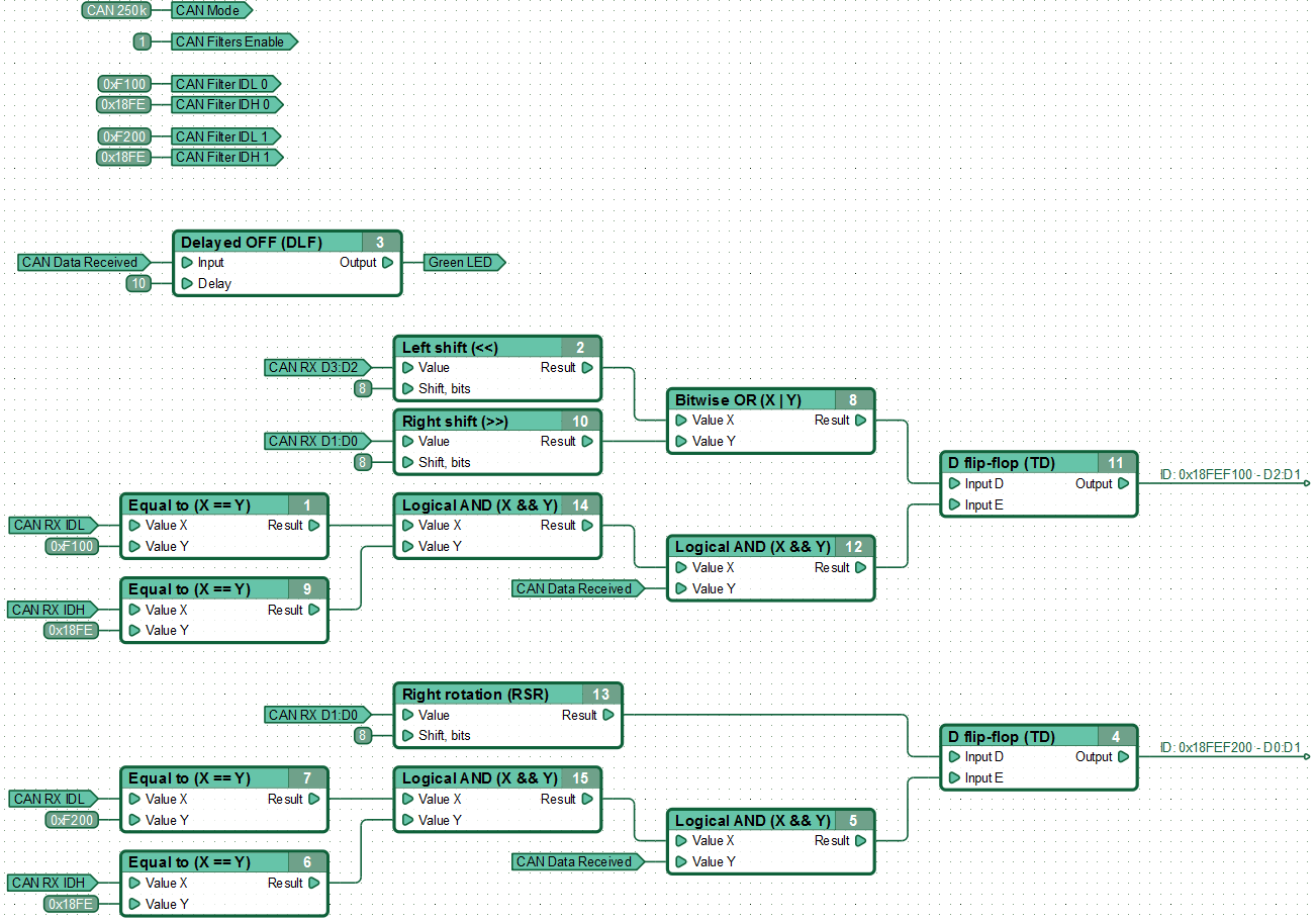 An example of a function diagram of the data receive from the CAN bus with filtering mode.