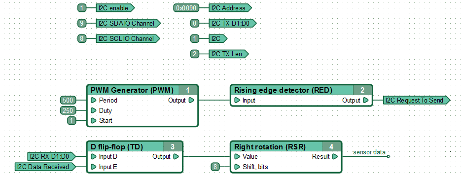 Function diagram for receiving data from a TCN75 sensor.