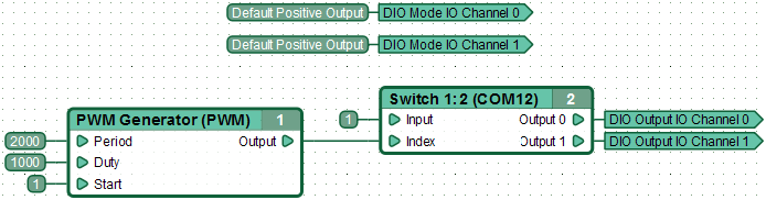 Function diagram alternately switching electrical potentials from + 12V (100mA) to GND (1 mA) at controller pins corresponding to channels #0 & #1 every second.