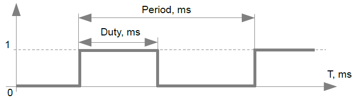 PWM mode graph.