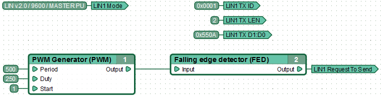 Function diagram for sending data to the LIN bus by the MASTER.