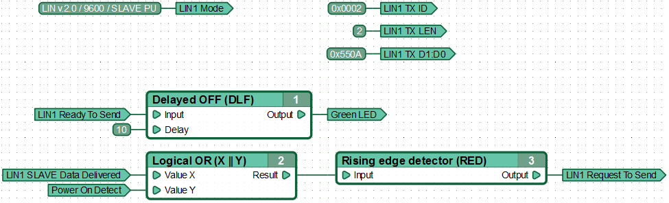 Function diagram for data transmission by the controller acting as a LIN node in SLAVE mode.