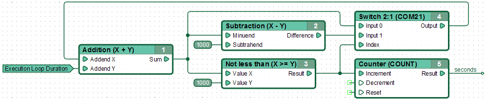 Fragment of a function diagram that implements a high-precision seconds counter suitable for use as a real-time clock.