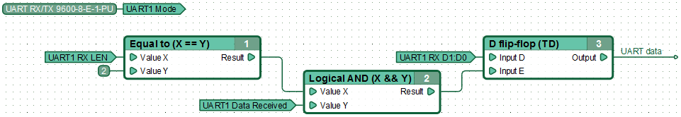 Function diagram for receiving data over UART.
