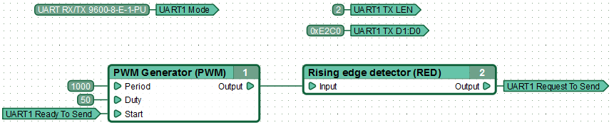 Functional diagram for transmitting data over UART.