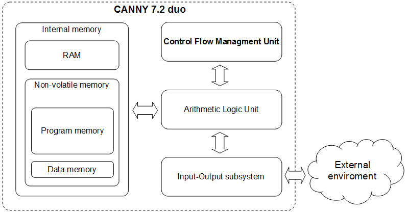 CANNY 7.2 Duo software architecture