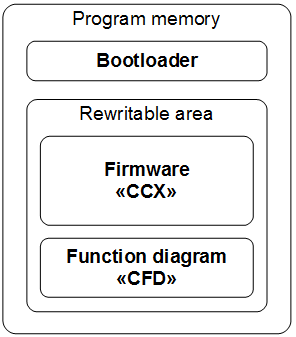CANNY 7.2 Duo software structure