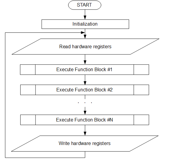 Algorithm of diagram execution by CANNY 7.2 Duo controller