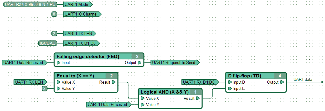 Function diagram for UART communication.