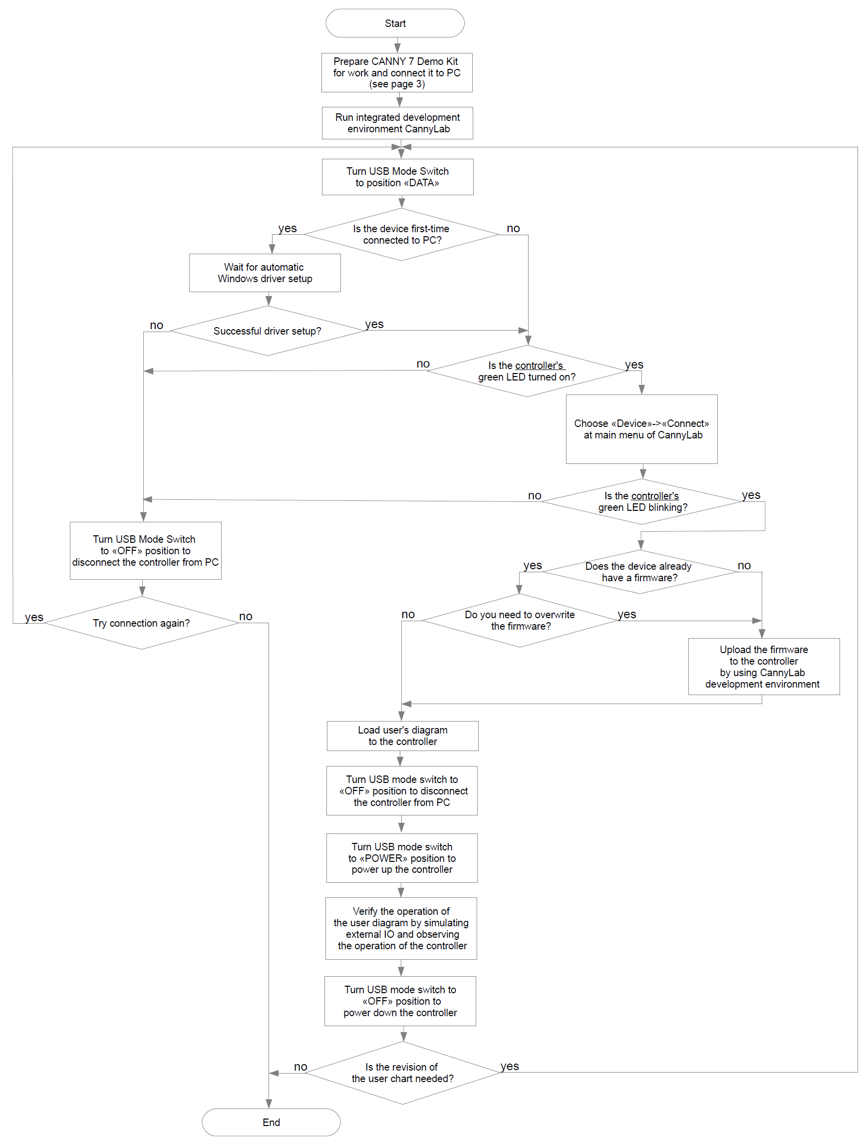 Аlowcharts for working with the development kit.