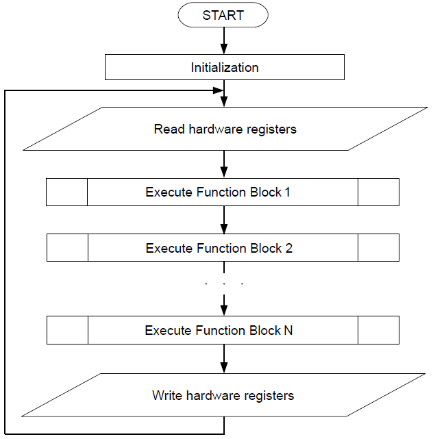 Algorithm for executing the diagram