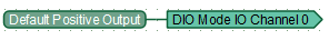 Writing a constant to the controller register
